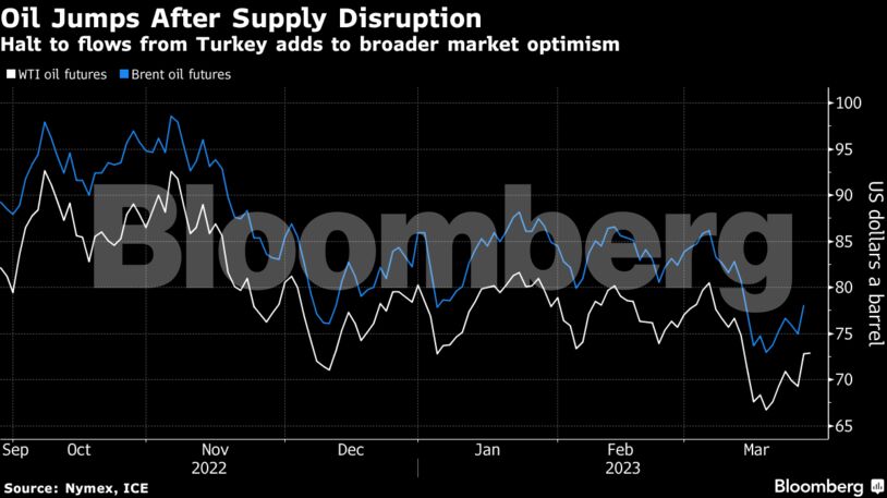 Oil Jumps After Supply Disruption | Halt to flows from Turkey adds to broader market optimism