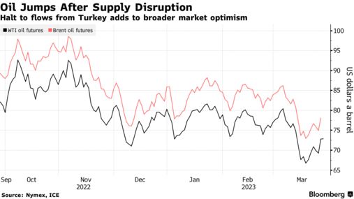 Oil Jumps After Supply Disruption | Halt to flows from Turkey adds to broader market optimism