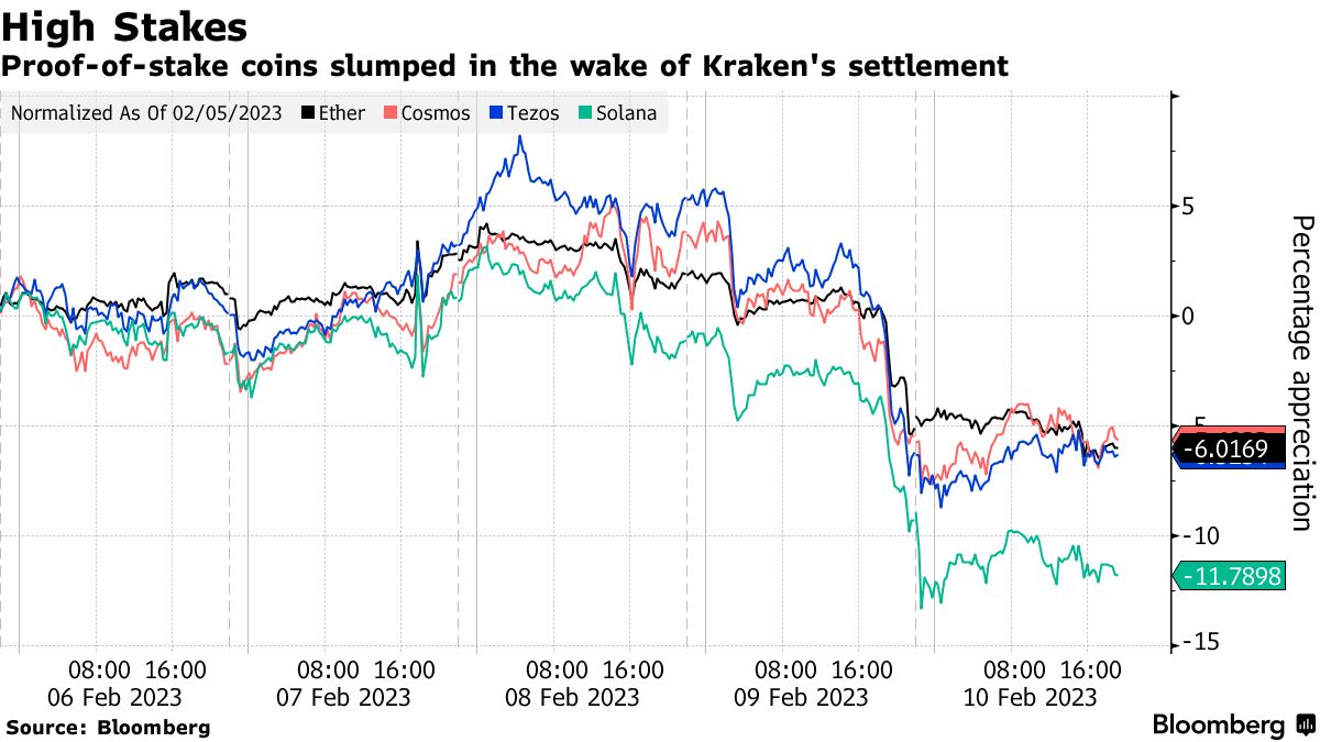 SEC Is Watching the $92 Billion Crypto Staking Industry Closely - Bloomberg