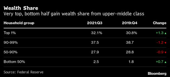 Poorest Americans See Record Increase in Wealth Since the Pandemic