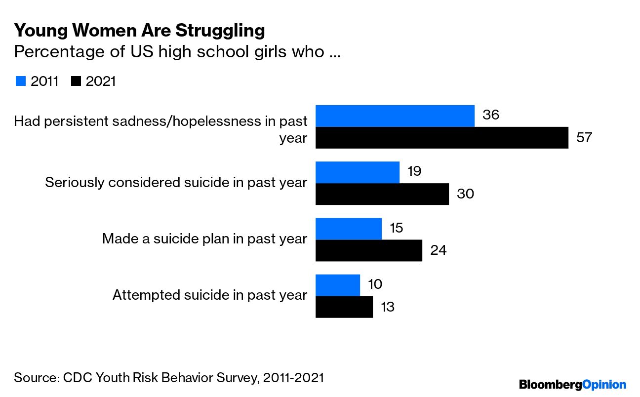 Social stress, problem-solving deficits contribute to suicide risk for teen  girls, research suggests