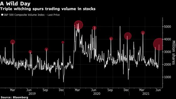 ‘Witching’ Sparks Volume Bursts Following Stock-Market Lull