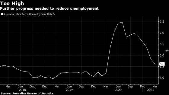 Australia Bids for Unemployment in 4s, Signals Fiscal Spend