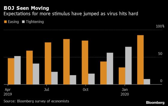90% of Analysts See BOJ Adding Stimulus Over Virus Hit: Survey
