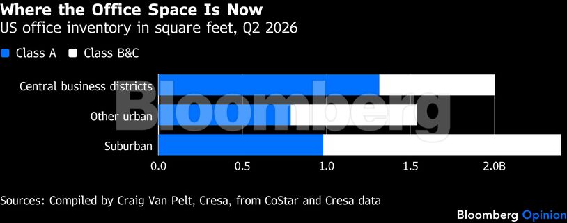 Where the Office Space Is Now | US office inventory in square feet, Q2 2026