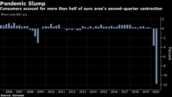 Consumers Were the Big Drag During Euro-Area Lockdown Slump