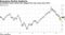 Developing-nation stocks have biggest four-day surge since 2011