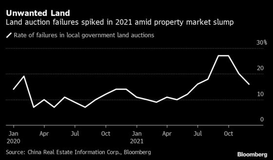 China Local Land Sales Fall Just as Beijing Calls for Spending
