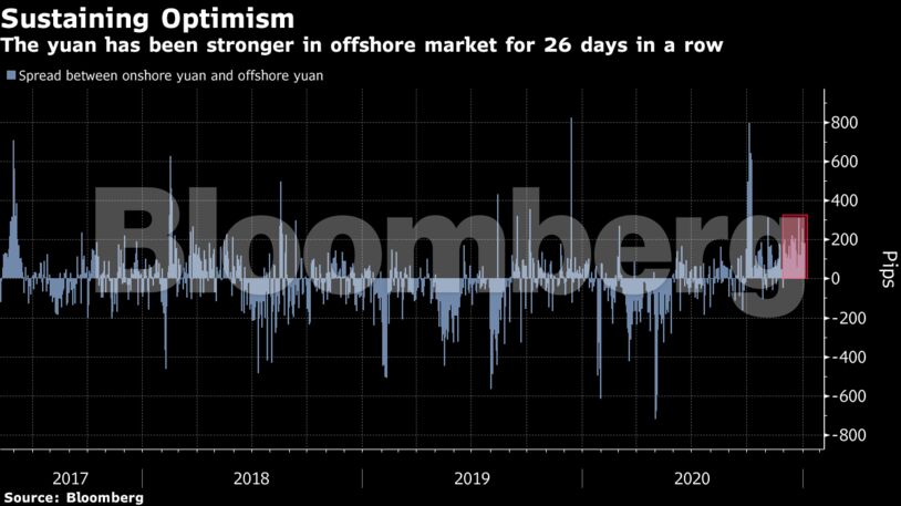 The yuan has been stronger in offshore market for 26 days in a row