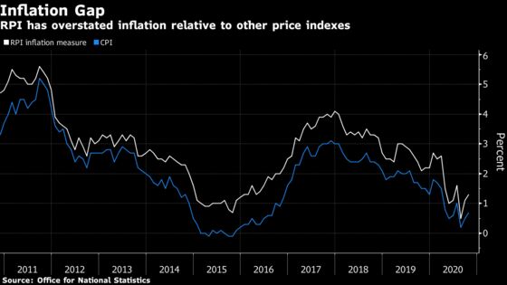 U.K. to Wait Until 2030 to Reform to Flawed Inflation Gauge