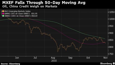 Oil, China Credit Weigh on Markets