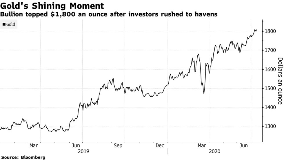 Bullion topped $1,800 an ounce after investors rushed to havens