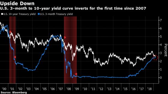 Treasury Market Calls Time on Fed Hikes as Curve Finally Inverts