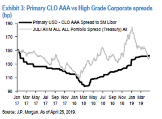 Locked Out of Credit Party, CLOs Flash Cash to Do Deals