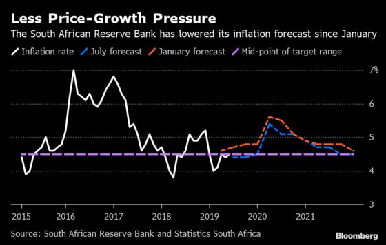 South Africa Cuts Key Rate for First Time in Over a Year