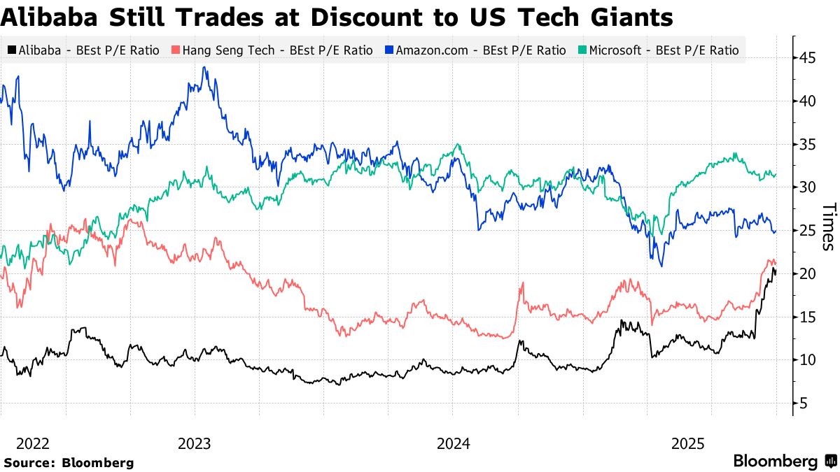 アリババ、中国AIの象徴に－乗り遅れ懸念が株価一段高を後押しも - Bloomberg