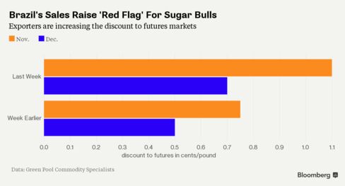 Brazil sugar discounts widen