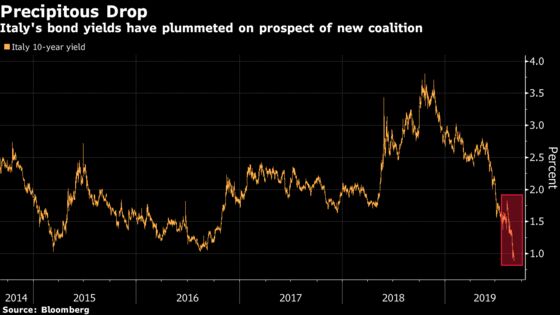 Italian Bonds Rally as Five Star Expected to Approve New Coalition