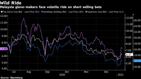 Short Sellers Swarm One of Pandemic’s Hottest Trades in Asia