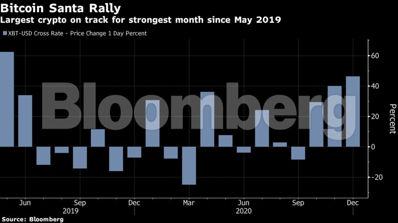 Largest crypto on track for strongest month since May 2019