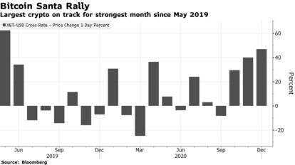 Largest crypto on track for strongest month since May 2019