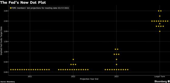 Do You Dot Plot? Understanding How the Fed Forecasts