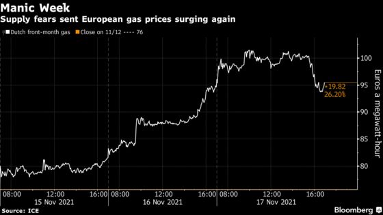Europe Gas Pares Gains After Manic Rally Fueled by Supply Fears