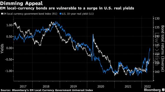 Positive U.S. Real Yields Add to Toxic Emerging-Market Cocktail