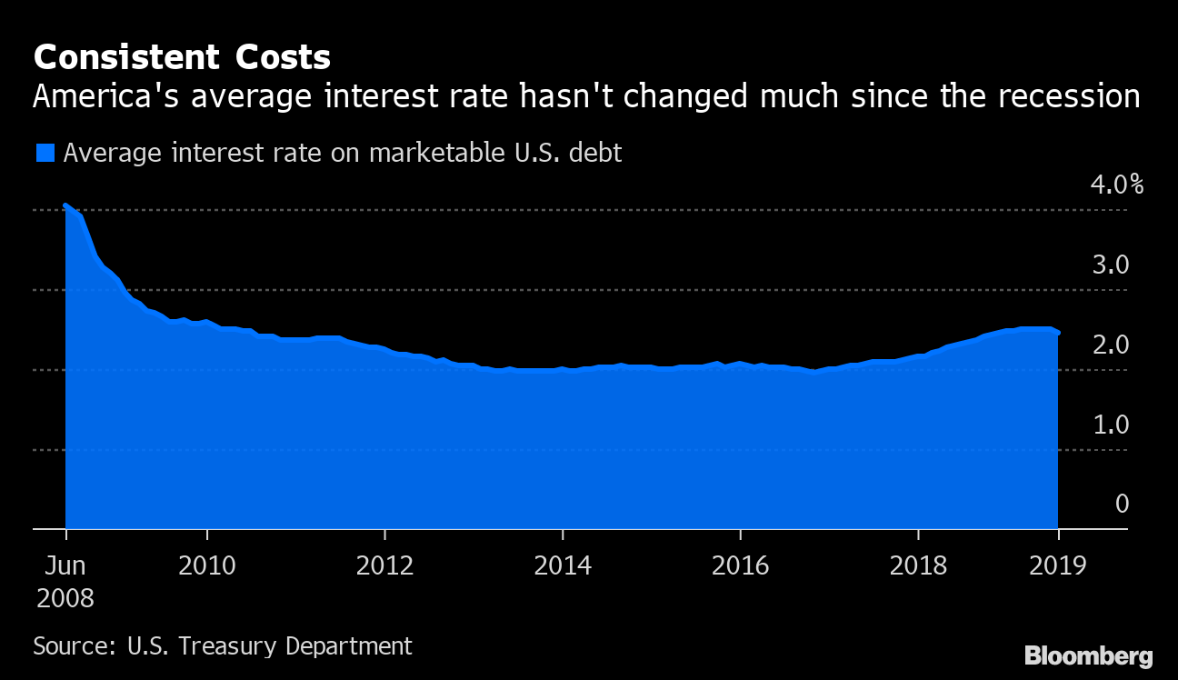 In Trump Versus Obama, Interest Rates Are a Stalemate Bloomberg