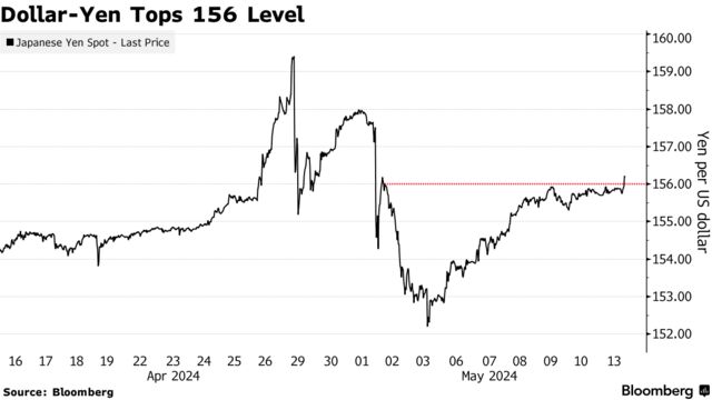 Dollar-Yen Tops 156 Level