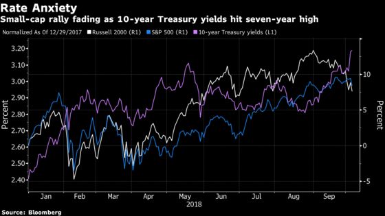 Speculative Edge of Stock Market Is Where Rate Angst Is Biting