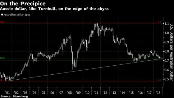 Australian Dollar May Be En Route to 70 Cents