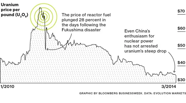 After Fukushima, Uranium Prices Continue to Lag