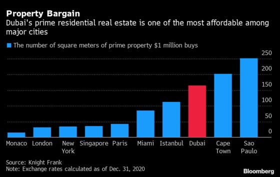 Dubai Left Behind as World’s Prime Property Hotspots Thrive