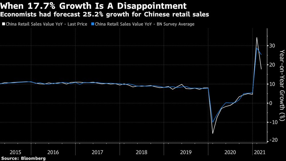 Economists had forecast 25.2% growth for Chinese retail sales