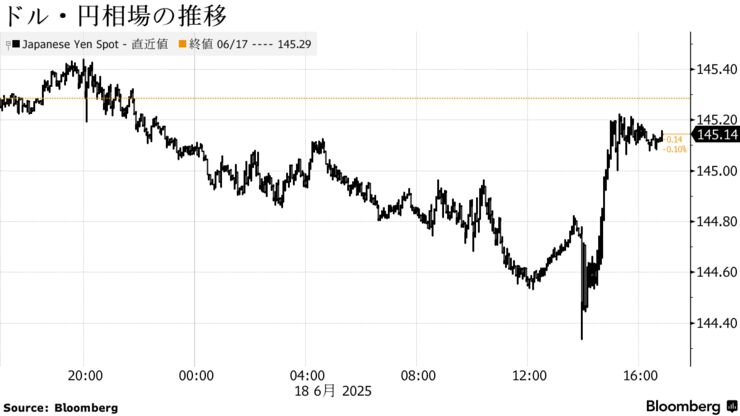 ドル・円相場の推移