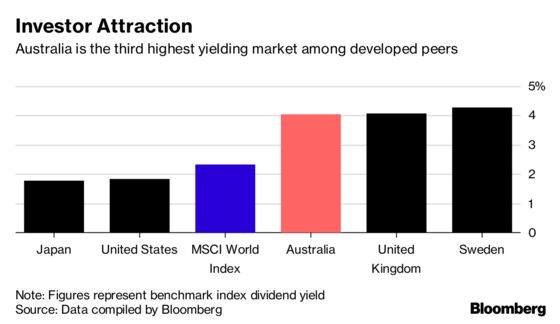 Investors in Australia Look Set for a Dividend Bonanza