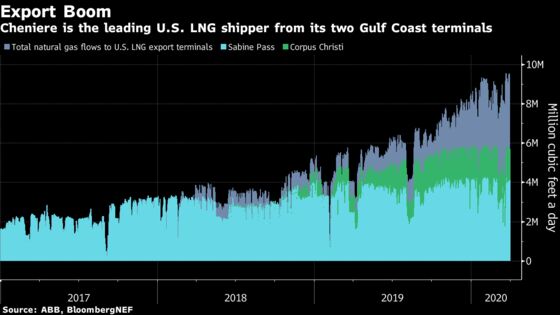U.S. LNG Behemoth Tests Slump in Sign It May Curb Production
