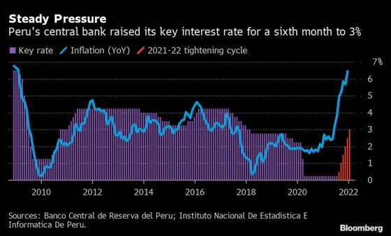 Peru Lifts Key Rate to 3% and Signals More Increases Likely