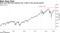 BofA sees S&P 500 peaking near 3,000 in the second quarter