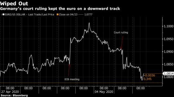 Euro’s Outlook Darkens After ECB Court Ruling Hurts Confidence