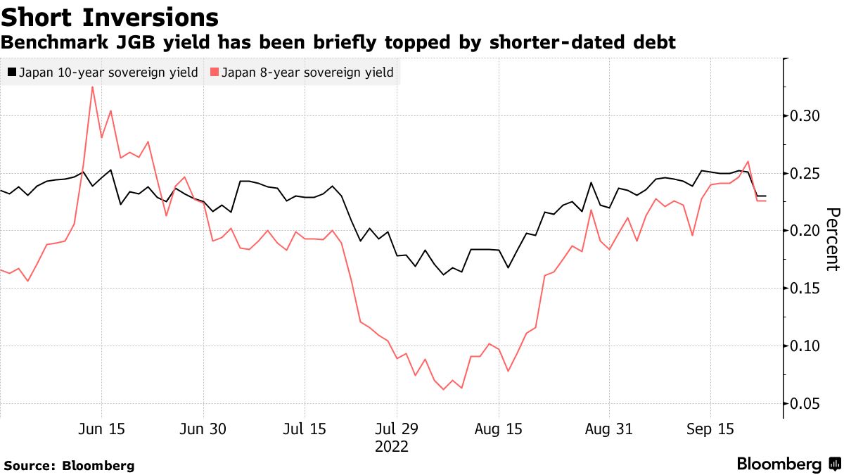 日本の社債市場、11年ぶり損失の見通し－スプレッド08年以来の急拡大 - Bloomberg
