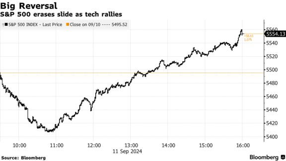 Big Reversal | S&P 500 erases slide as tech rallies