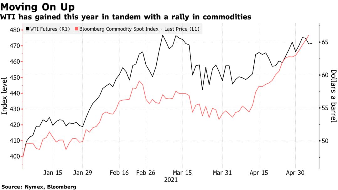 WTI has gained this year in tandem with a rally in commodities