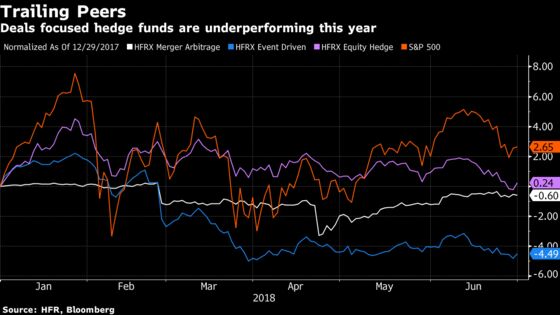 Hedge Funds Facing Trump's Trade War Crossfire Feel the Pain