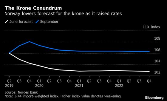 Norway's Central Bank Is Seeking Answers to Why Krone Is so Weak