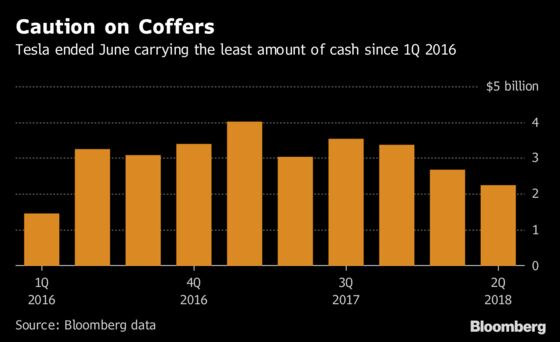 Tesla Slows Cash Burn as Musk's Model 3 Production Picks Up