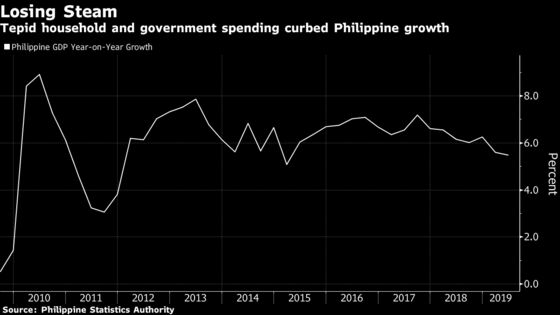 Philippine Central Bank Cuts Interest Rate as Economy Slows