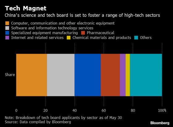 China's New Trade War Defense Is a Stock Market for Tech Firms