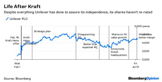 Unilever Is Still Vulnerable to a Kraft-Like Bid